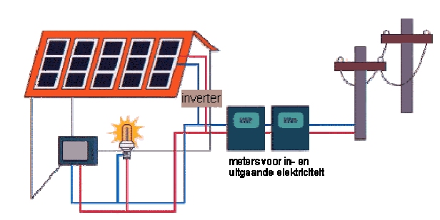 Zonnestroomsystemen